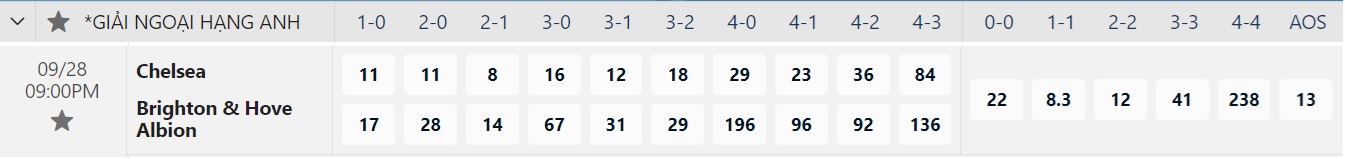 Soi tỉ số 2 trận Chelsea - Brighton và Wolves - Liverpool- Ảnh 4. Soi tỉ số 2 trận Chelsea - Brighton và Wolves - Liverpool- Ảnh 4.