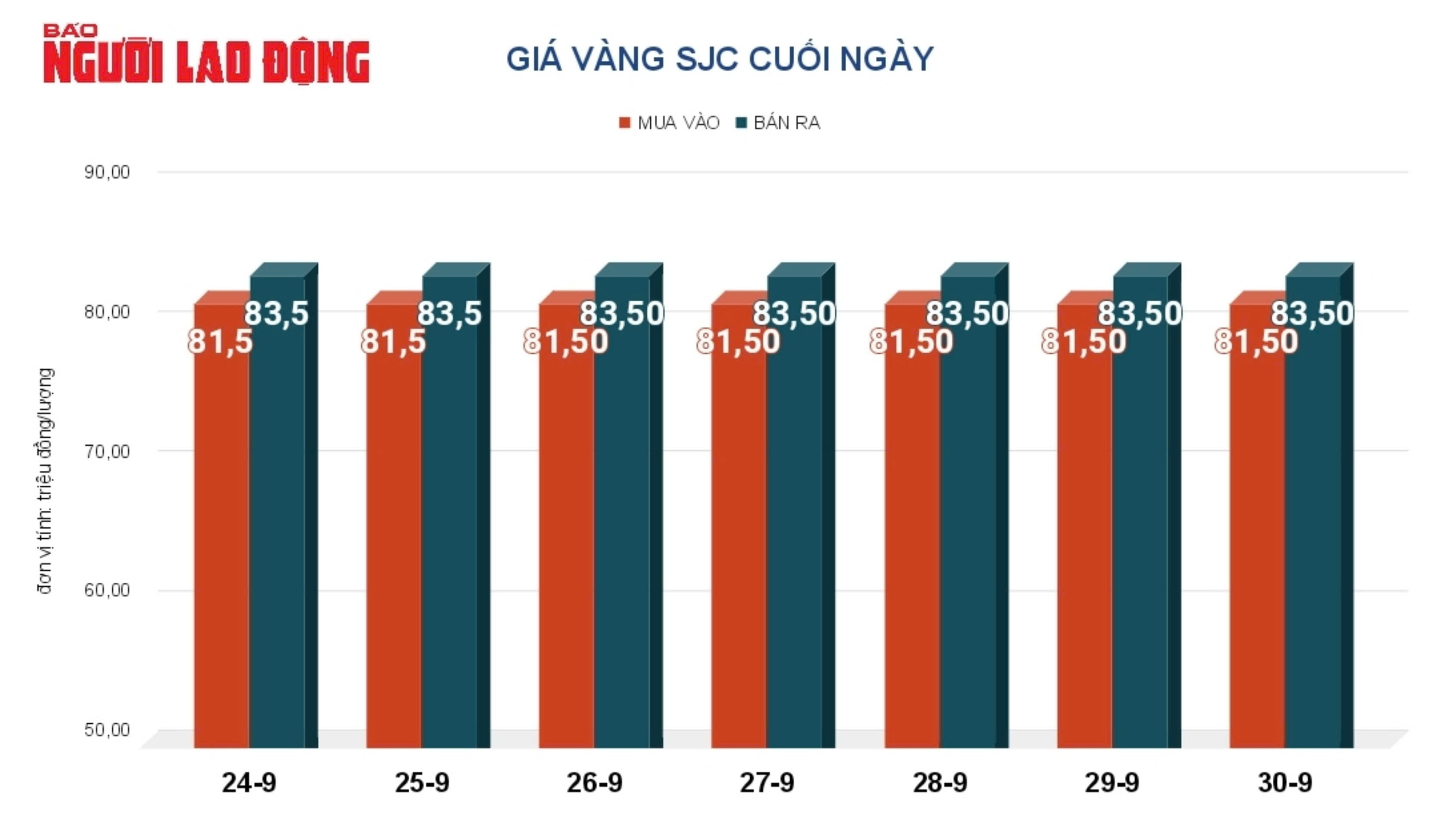 Giá vàng hôm nay, 1-10: Tiếp tục giảm mạnh- Ảnh 2. Giá vàng hôm nay, 1-10: Tiếp tục giảm mạnh- Ảnh 2.