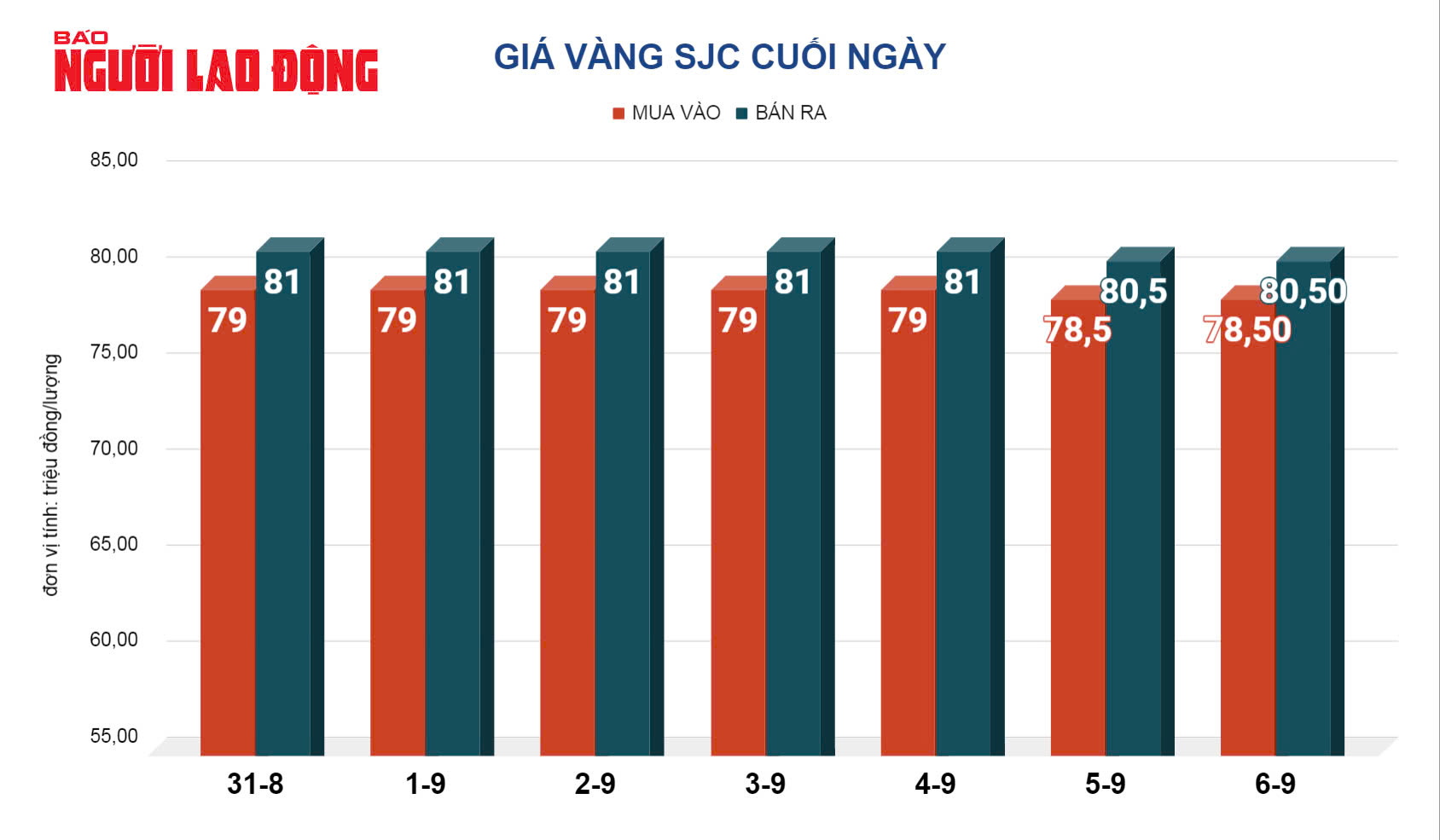 Giá vàng hôm nay, 7-9: Giảm thẳng đứng- Ảnh 2. Giá vàng hôm nay, 7-9: Giảm thẳng đứng- Ảnh 2.