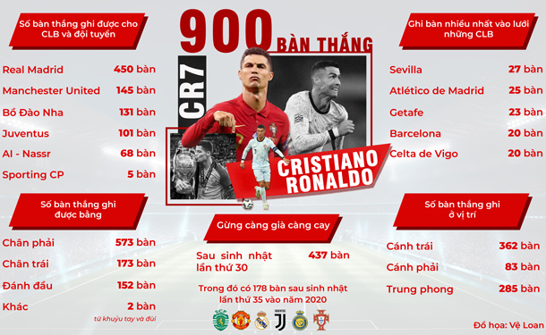 Toàn cảnh về 900 bàn thắng trong sự nghiệp của Ronaldo Ảnh: REUTERS; thông tin và đồ họa: VỆ LOAN