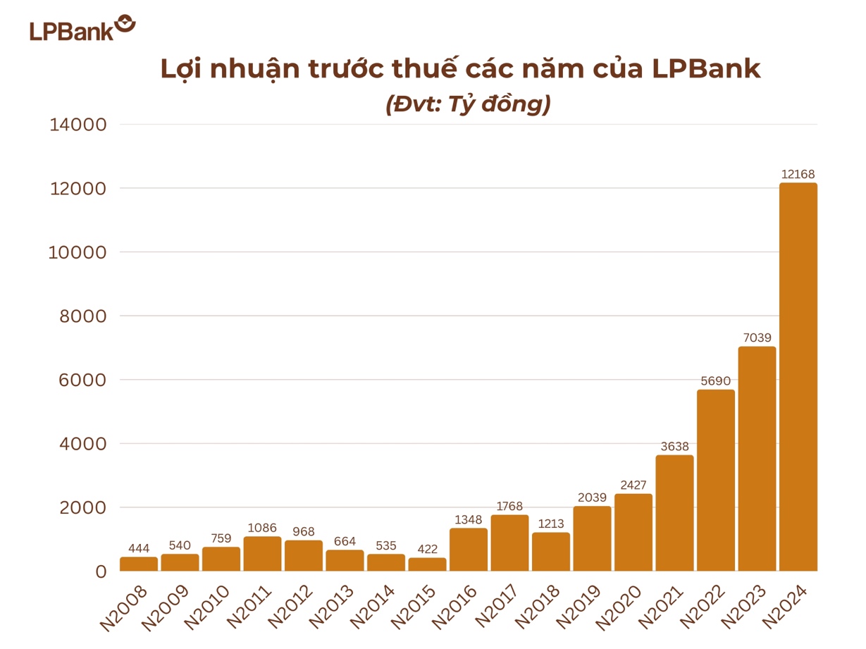 LPBank gia nhập câu lạc bộ lợi nhuận 10 ngàn tỉ- Ảnh 2.