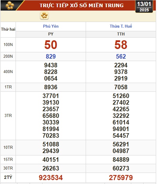 Kết quả xổ số hôm nay, 13-1: TP HCM, Đồng Tháp, Cà Mau, Phú Yên, Hà Nội...- Ảnh 2.