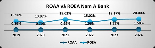 Năm 2024, Nam A Bank giữ đà tăng trưởng ổn định, quản trị rủi ro hiệu quả- Ảnh 4.