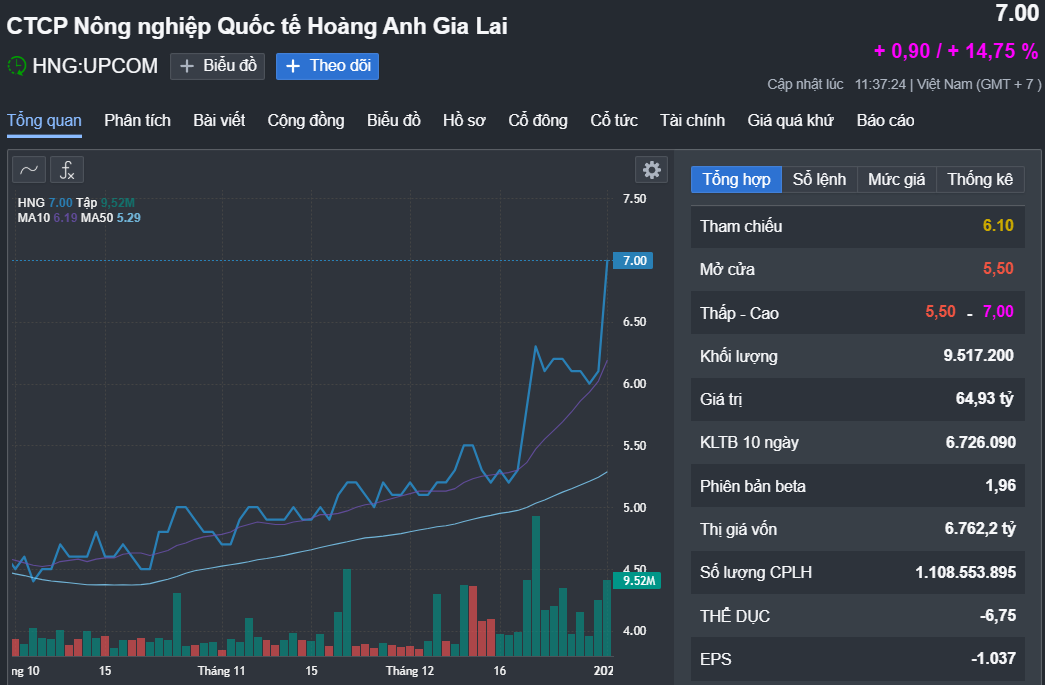 Cổ phiếu công ty nông nghiệp của ông Trần Bá Dương bất ngờ tăng kịch trần - Ảnh 1. Cổ phiếu công ty nông nghiệp của ông Trần Bá Dương bất ngờ tăng kịch trần - Ảnh 1.