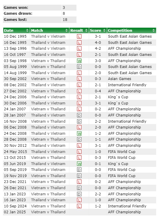 Soi tỉ số trận Việt Nam - Thái Lan ASEAN CUP 2024: Phải thắng lượt đi để dễ toan tính- Ảnh 3.