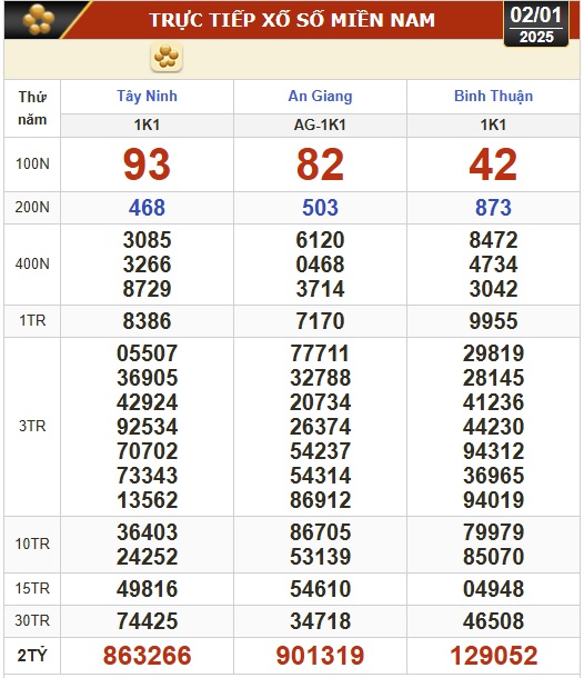 Kết quả xổ số hôm nay, 2-1: Tây Ninh, An Giang, Bình Thuận, Bình Định, Hà Nội...- Ảnh 1.