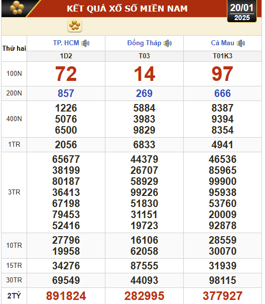 Kết quả xổ số hôm nay, 20-1: TP HCM, Đồng Tháp, Cà Mau, Phú Yên, Hà Nội...- Ảnh 1.