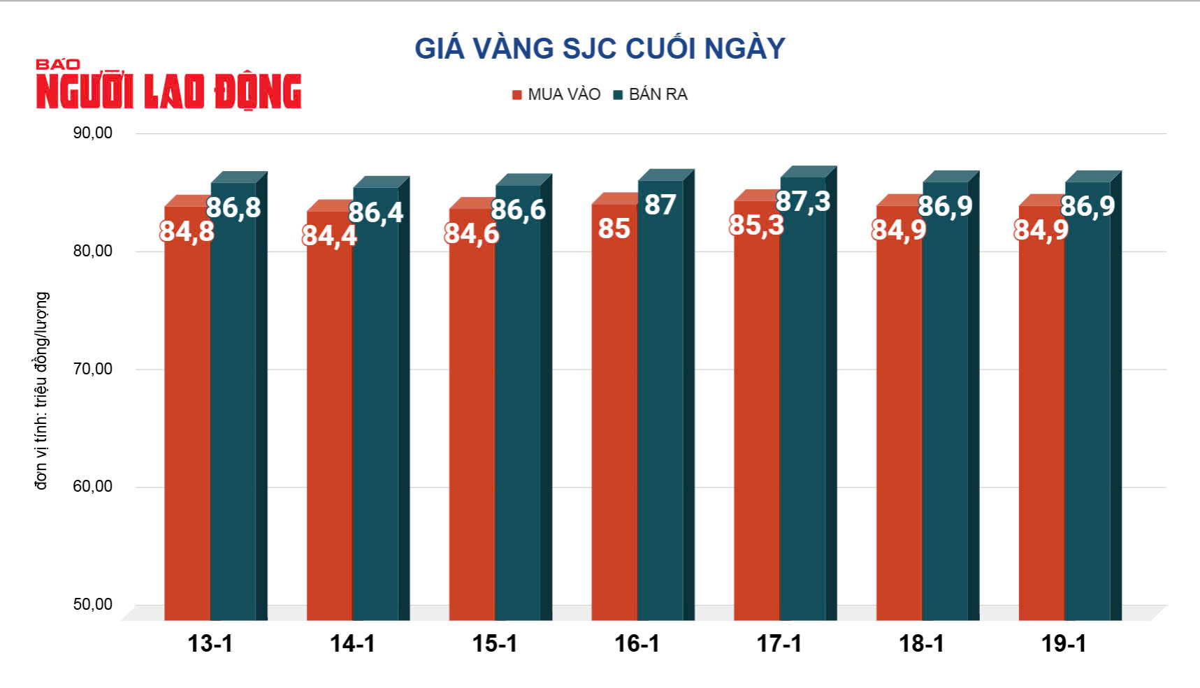 Giá vàng hôm nay 20-1: Vàng miếng SJC, vàng nhẫn đồng loạt giảm- Ảnh 3. Giá vàng hôm nay 20-1: Vàng miếng SJC, vàng nhẫn đồng loạt giảm- Ảnh 3.