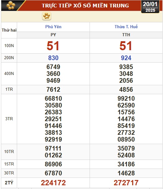 Kết quả xổ số hôm nay, 20-1: TP HCM, Đồng Tháp, Cà Mau, Phú Yên, Hà Nội...- Ảnh 2.