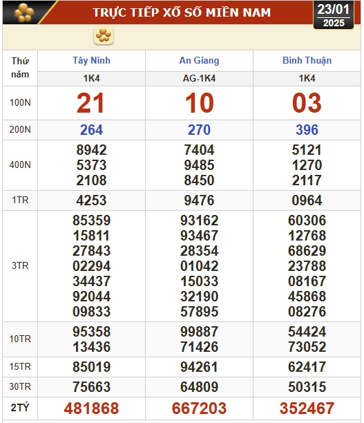 Kết quả xổ số hôm nay, 23-1: Tây Ninh, An Giang, Bình Thuận, Bình Định, Hà Nội...- Ảnh 1.