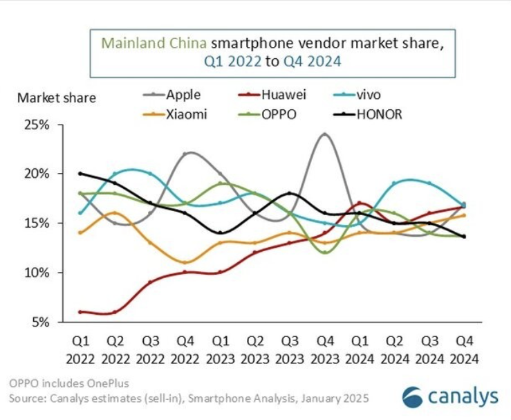 Apple mất ngôi vương tại thị trường Trung Quốc, Huawei là ẩn số- Ảnh 3.