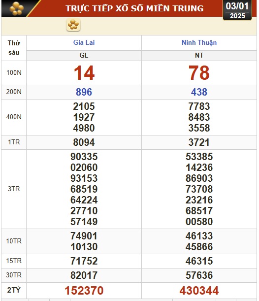 Kết quả xổ số hôm nay, 3-1: Vĩnh Long, Bình Dương, Trà Vinh, Ninh Thuận, Hải Phòng...- Ảnh 2.