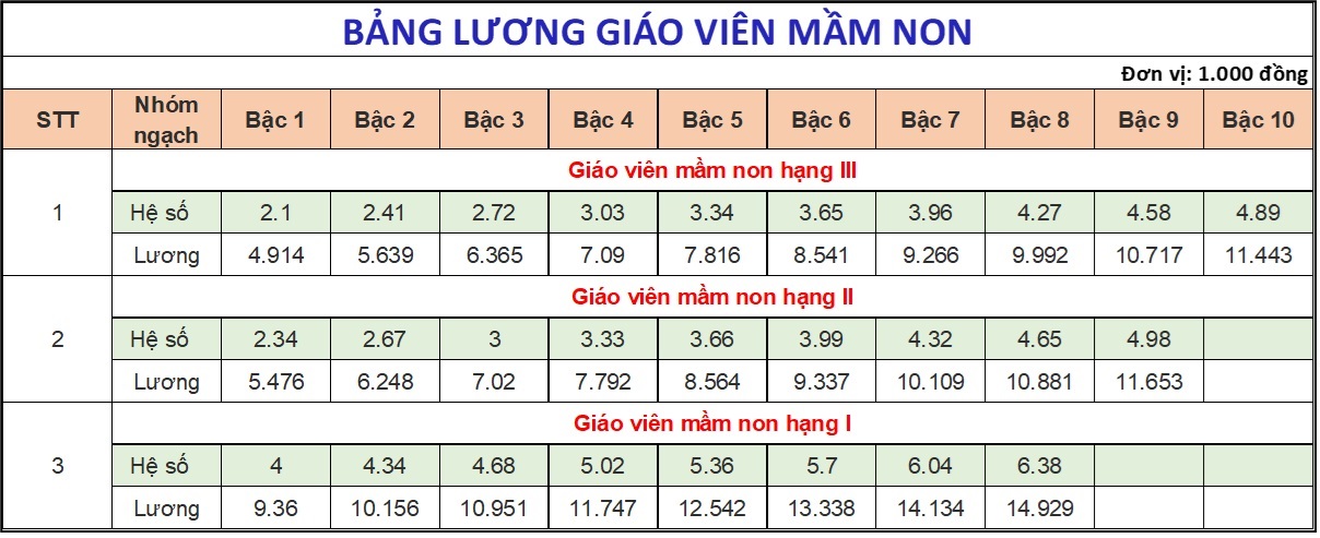 Bảng lương giáo viên 2025