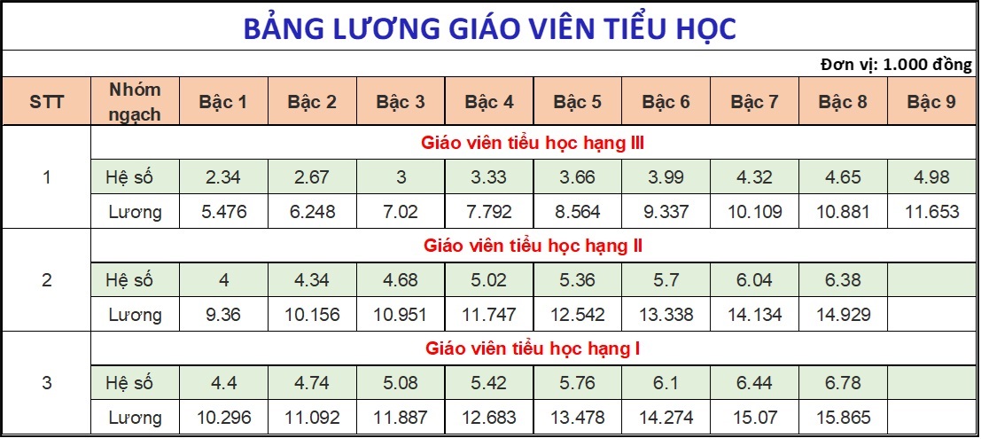 Bảng lương giáo viên 2025