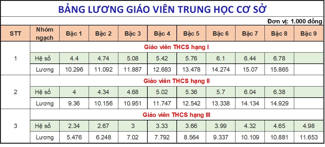 Bảng lương giáo viên 2025