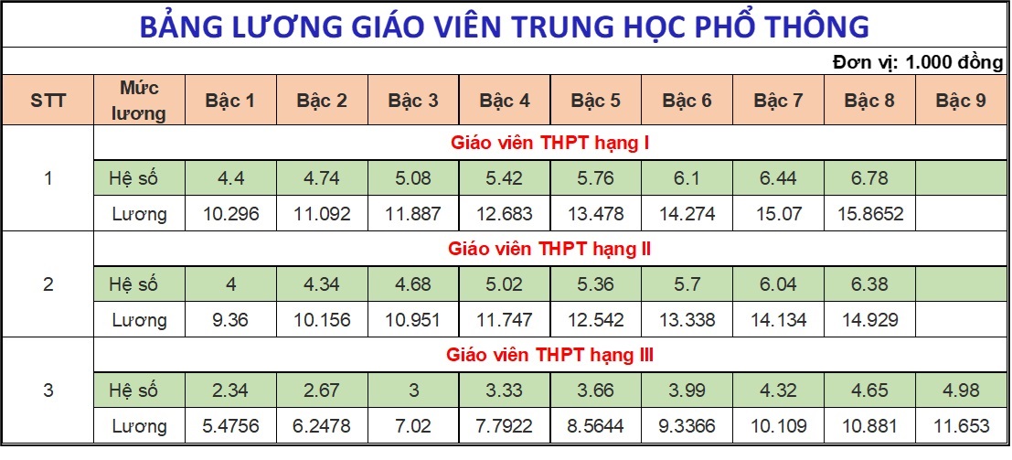 Bảng lương giáo viên 2025