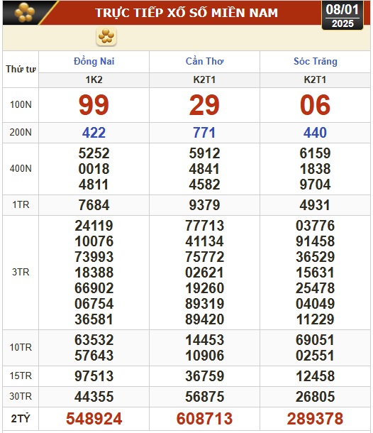 Kết quả xổ số hôm nay, 8-1: Đồng Nai, Cần Thơ, Sóc Trăng, Đà Nẵng, Khánh Hòa...- Ảnh 1.