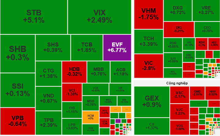 ទីផ្សារភាគហ៊ុនថ្ងៃទី 2 ខែតុលា៖ ទាញយកអត្ថប្រយោជន៍ពីការប្រែប្រួលដើម្បីបញ្ចេញ - រូបថត 1 ។ Chứng khoán ngày 2-10: Tận dụng nhịp rung lắc để giải ngân- Ảnh 1.