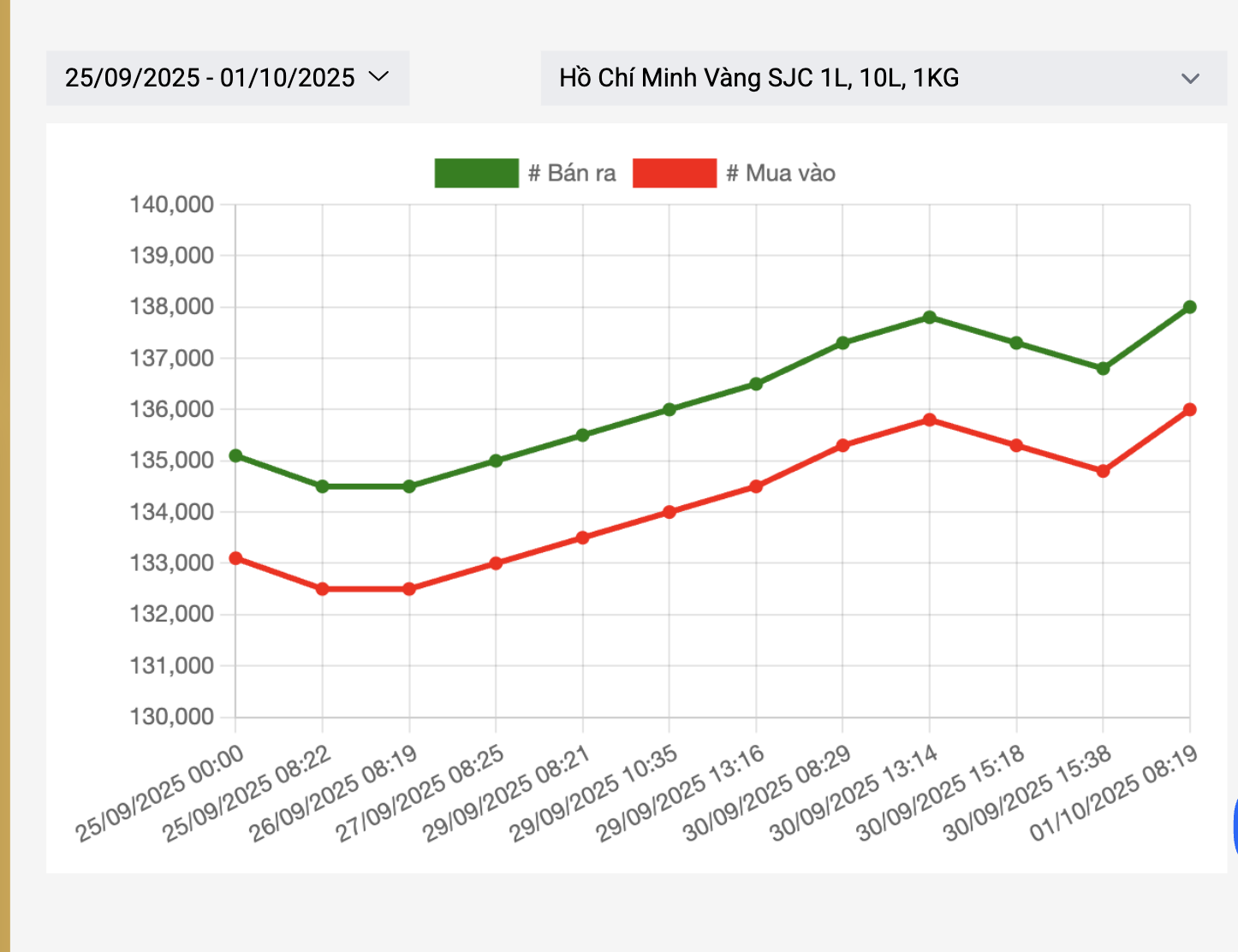 Giá vàng miếng và nhẫn tăng mạnh 1 - 10: Thị trường vàng trong nước chuyển biến mới - Ảnh 3. Giá vàng miếng và nhẫn tăng mạnh 1 - 10: Thị trường vàng trong nước chuyển biến mới - Ảnh 3.