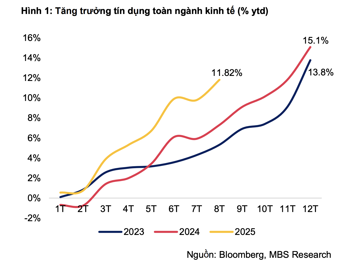 Lãi suất gửi tiết kiệm thấp, ngân hàng