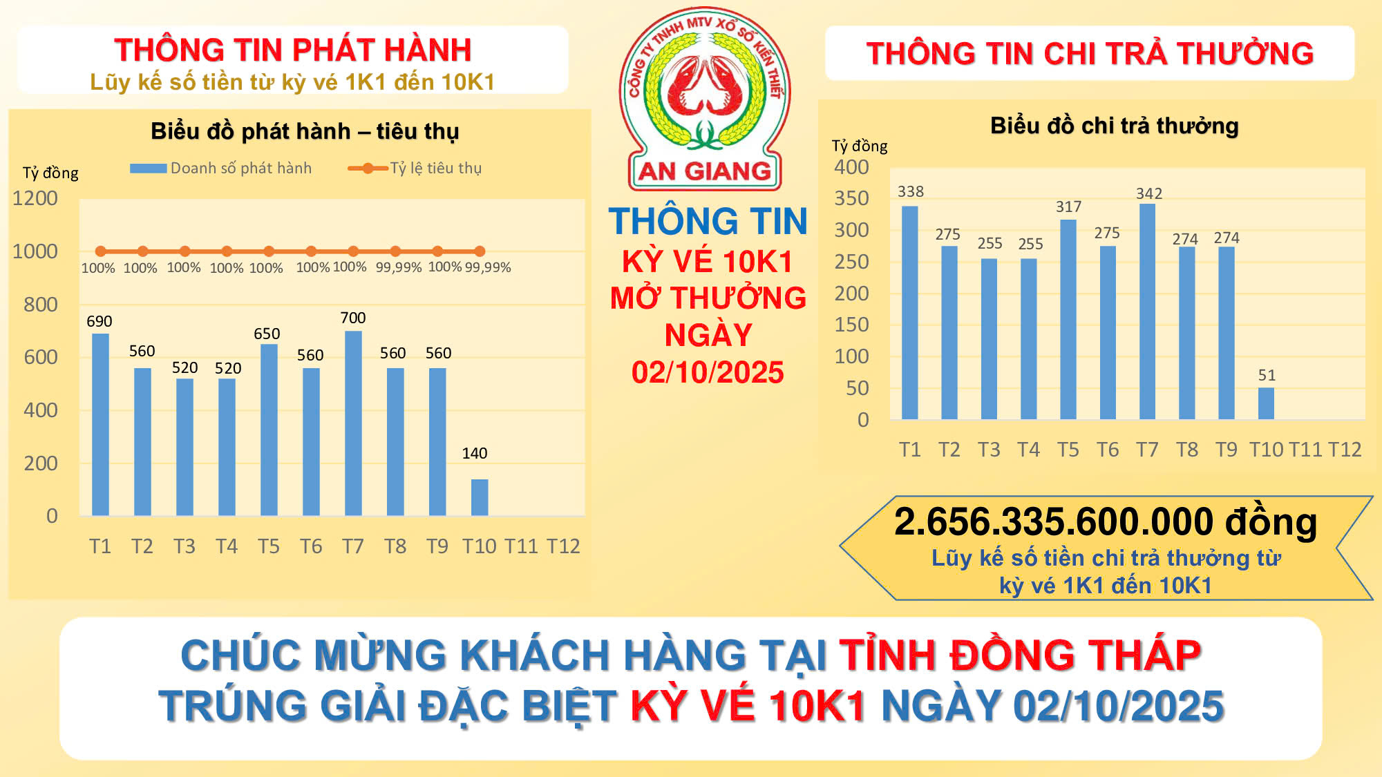Khách hàng Cần Thơ , Đồng Tháp , TP HCM trúng giải đặc biệt Xổ số miền Nam - Ảnh 2. Khách hàng Cần Thơ , Đồng Tháp , TP HCM trúng giải đặc biệt Xổ số miền Nam - Ảnh 2.
