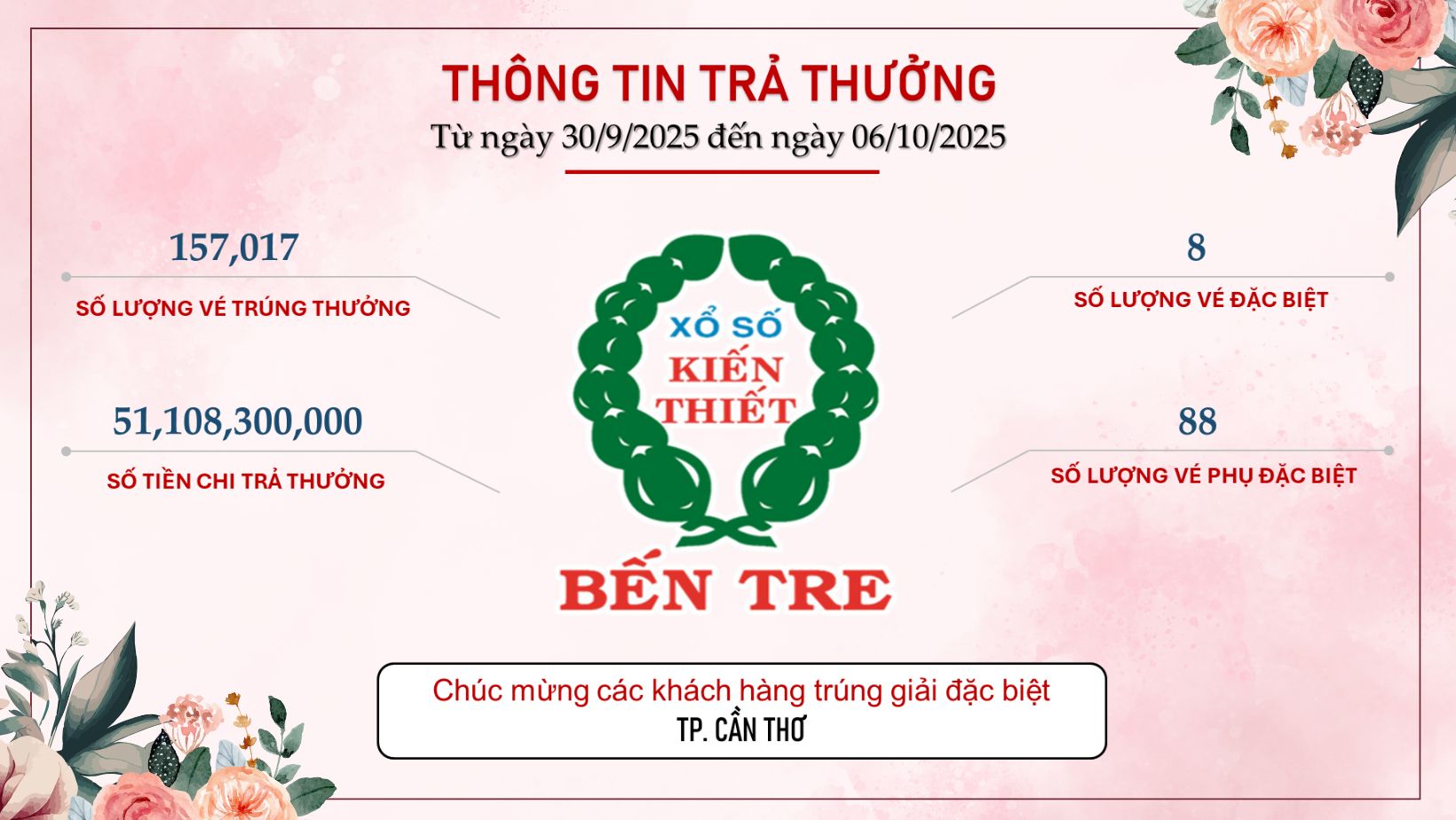 Khách hàng Cần Thơ , Đồng Tháp , TP HCM trúng giải đặc biệt Xổ số miền Nam - Ảnh 1. Khách hàng Cần Thơ , Đồng Tháp , TP HCM trúng giải đặc biệt Xổ số miền Nam - Ảnh 1.
