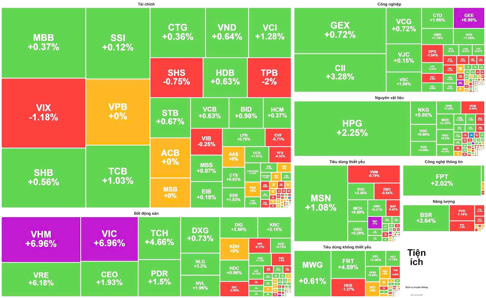 Cổ phiếu Vingroup kéo VN - Index lên mức cao kỷ lục , nhấn mạnh sự phục hồi thị trường - Ảnh 2.