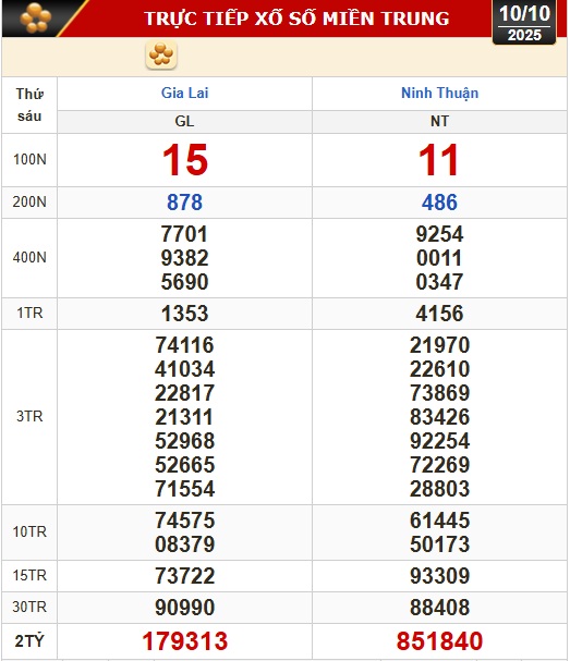 Kết quả xổ số miền Bắc, xổ số miền Trung hôm nay, 10-10: Gia Lai, Ninh Thuận, Hải Phòng - Ảnh 2. Kết quả xổ số miền Bắc, xổ số miền Trung hôm nay, 10-10: Gia Lai, Ninh Thuận, Hải Phòng - Ảnh 2.