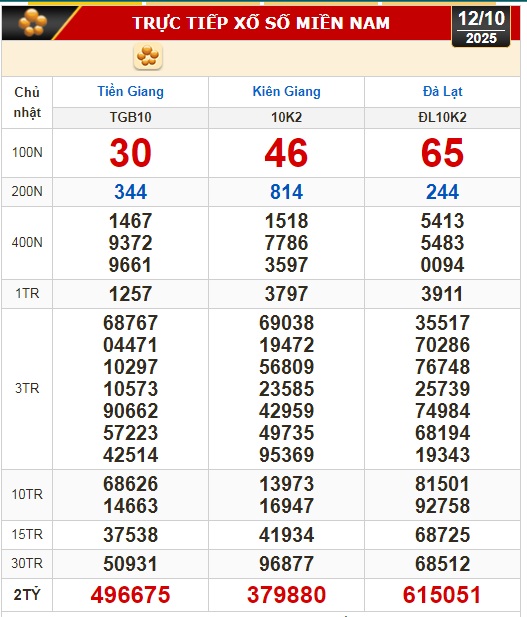 Kết quả xổ số hôm nay, 12-10: Xổ số miền Nam - Tiền Giang, Kiên Giang, Lâm Đồng - Ảnh 1.