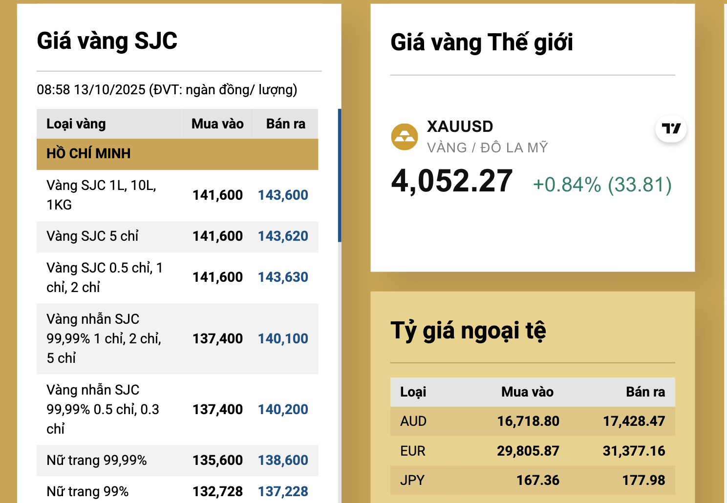 Giá vàng miếng SJC tăng mạnh , cửa hàng vàng thông báo quan trọng Sáng 13 - 10 - Ảnh 4.