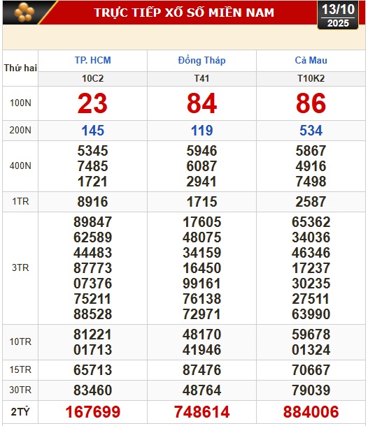 Kết quả xổ số hôm nay, 13-10: Xổ số miền Nam - TP HCM, Đồng Tháp, Cà Mau - Ảnh 1.