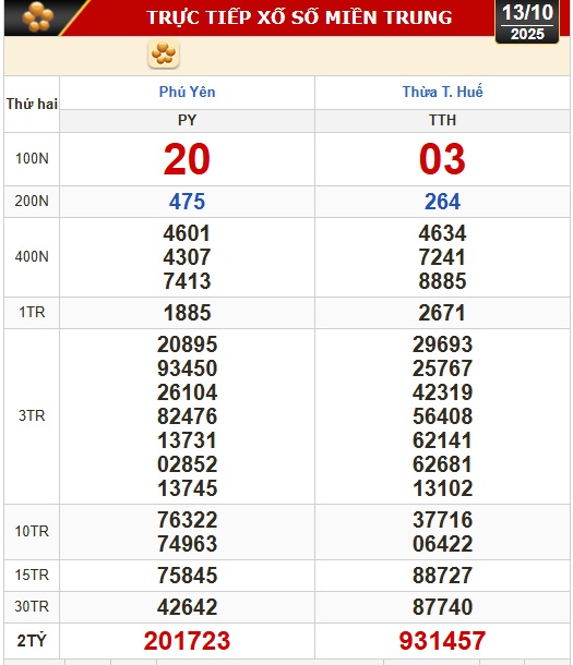 Kết quả xổ số miền Bắc, xổ số miền Trung hôm nay, 13-10: Hà Nội, Huế, Phú Yên - Ảnh 1.