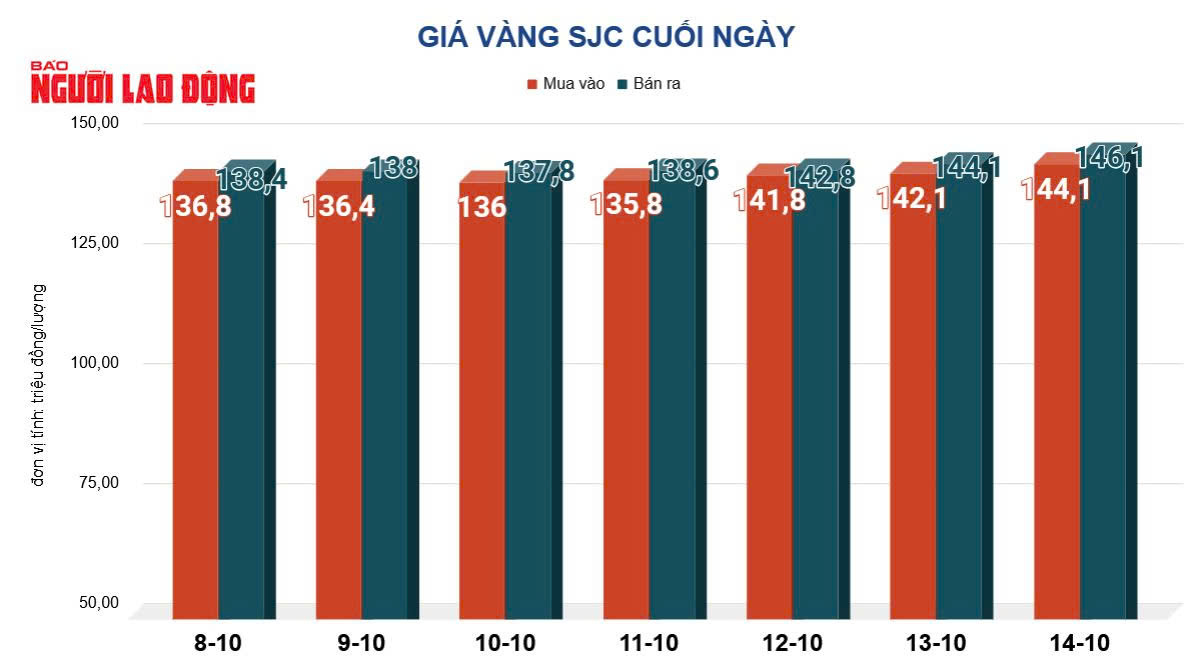 Giá vàng hôm nay, 15-10: Tiếp nối đà tăng - Ảnh 2. Giá vàng hôm nay, 15-10: Tiếp nối đà tăng - Ảnh 2.