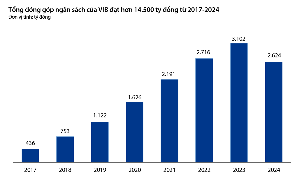 VIB hoàn tất nộp bổ sung 5,75 tỉ đồng, đóng góp 2.624 tỉ đồng cho ngân sách năm 2024 - Ảnh 3.