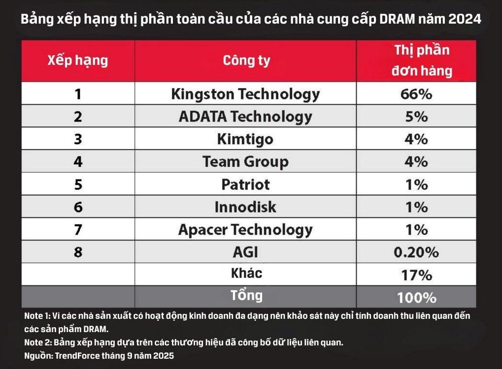 Kingston Technology giữ vững vị trí tốp thị trường dram toàn cầu - Ảnh 1.