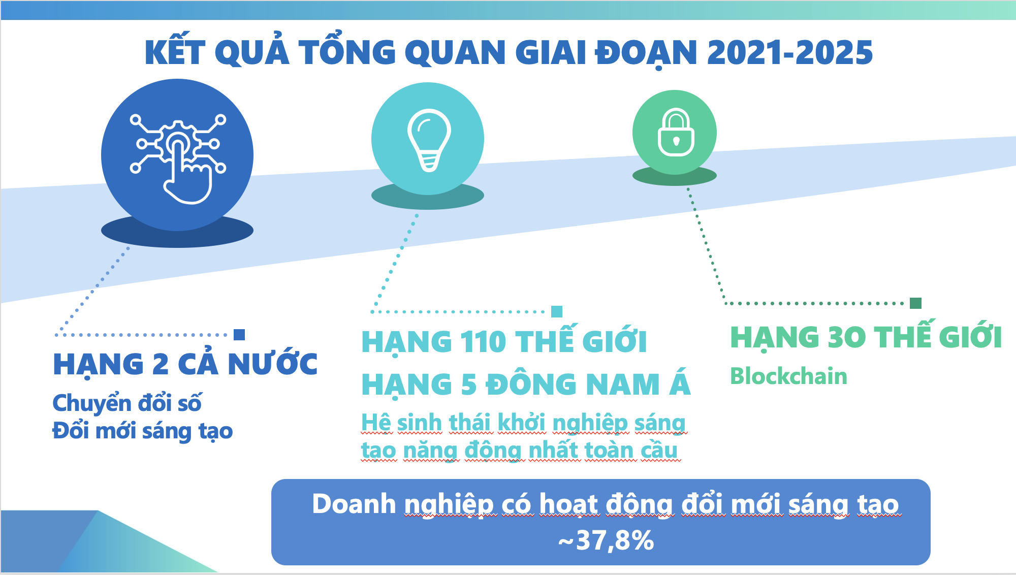 TP HCM vươn lên Top 30 thế giới về Blockchain và thu hút 2 tỉ USD đầu tư AI - Ảnh 3. TP HCM vươn lên Top 30 thế giới về Blockchain và thu hút 2 tỉ USD đầu tư AI - Ảnh 3.