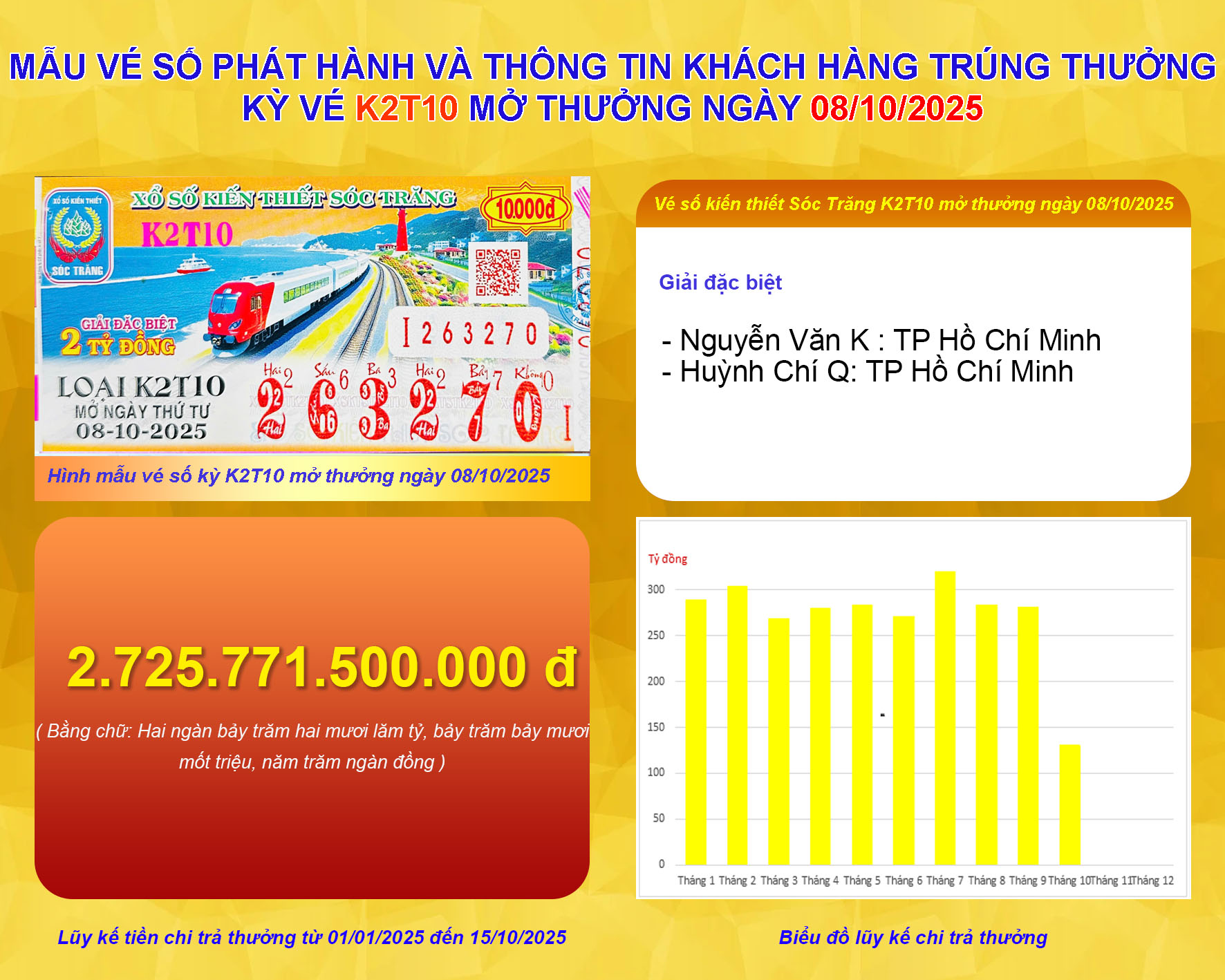 Chiều nay, xổ số miền Nam sẽ mở thưởng đối với vé số Đồng Nai, vé số Cần Thơ và vé số Sóc Trăng. - Ảnh 1.