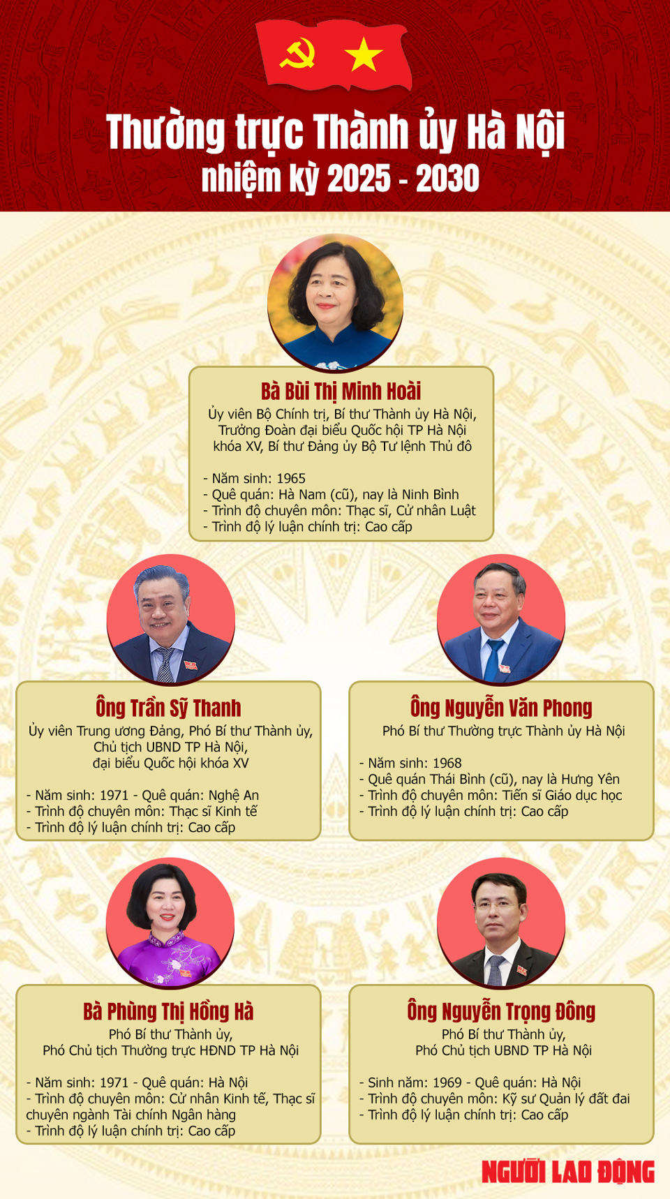 Thường trực Thành ủy Hà Nội khóa XVIII, nhiệm kỳ 2025-2030 - Ảnh 1.