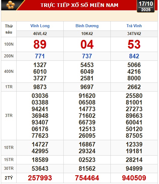 Kết quả xổ số hôm nay, 17-10: Xổ số miền Nam: Vĩnh Long, Bình Dương, Trà Vinh - Ảnh 1. Kết quả xổ số hôm nay, 17-10: Xổ số miền Nam: Vĩnh Long, Bình Dương, Trà Vinh - Ảnh 1.