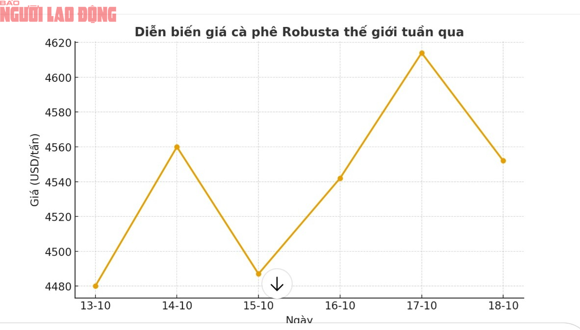 Giá cà phê hôm nay 18 - 10: Robusta giảm nhưng vẫn tăng tuần qua - Ảnh 2. Giá cà phê hôm nay 18 - 10: Robusta giảm nhưng vẫn tăng tuần qua - Ảnh 2.
