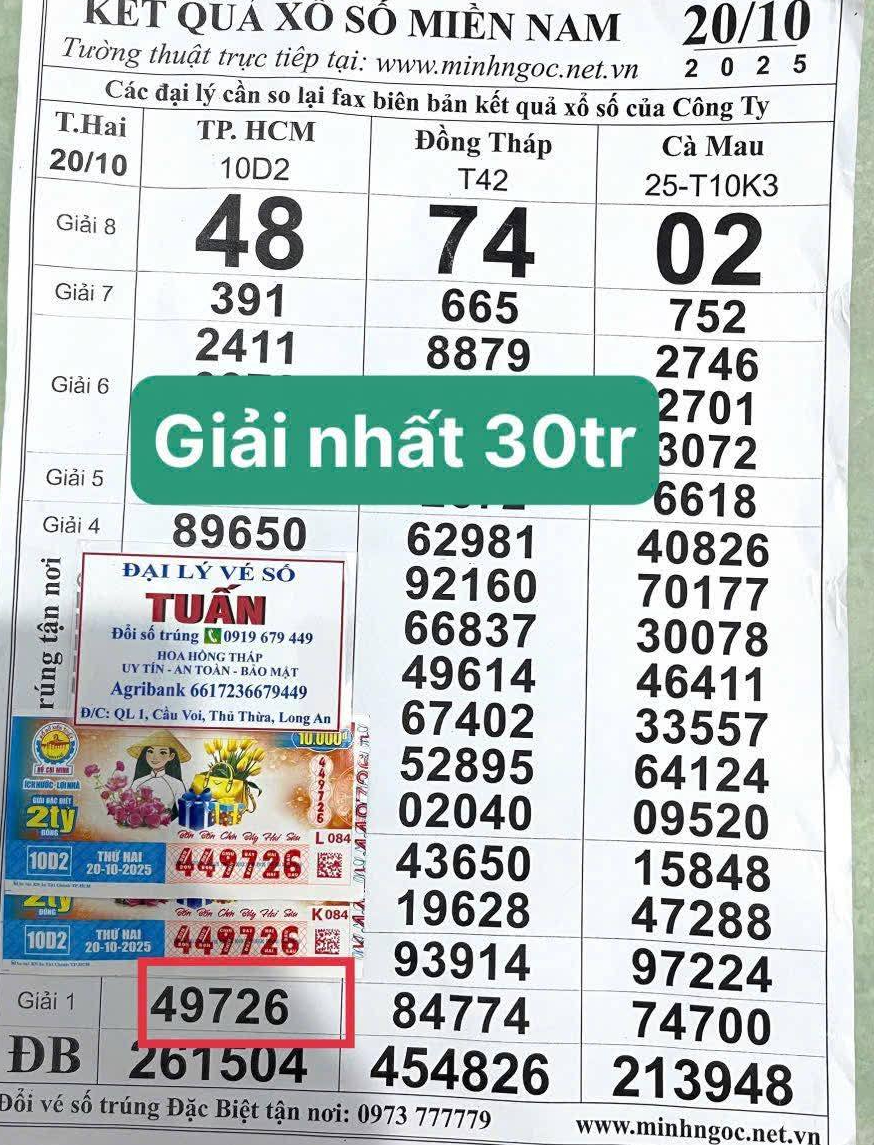 Xổ số miền Nam: Khách hàng trúng 140 tờ vé số trong ngày 20 - 10 - Ảnh 4. Xổ số miền Nam: Khách hàng trúng 140 tờ vé số trong ngày 20 - 10 - Ảnh 4.