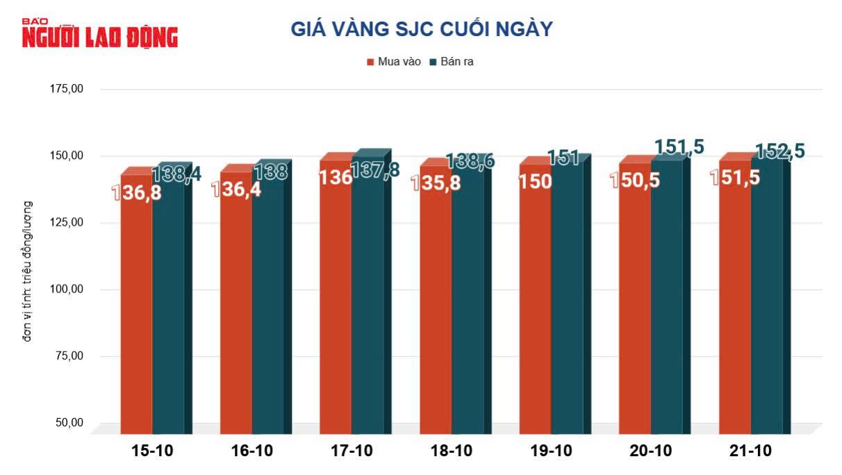 Giá vàng hôm nay 22-10: Lao dốc không phanh - Ảnh 2.