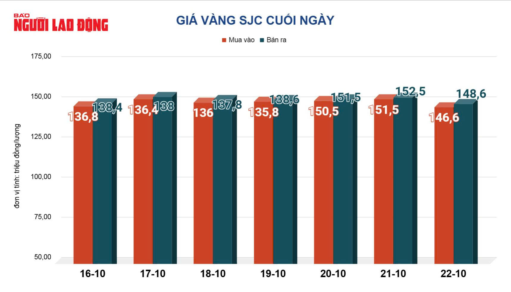 Giá vàng hôm nay 23-10: Vàng thế giới giảm mạnh, áp lực bán tháo tiếp diễn - Ảnh 2. Giá vàng hôm nay 23-10: Vàng thế giới giảm mạnh, áp lực bán tháo tiếp diễn - Ảnh 2.