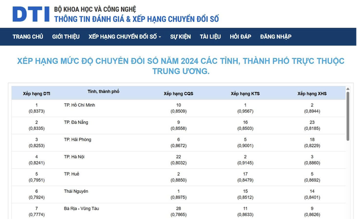 TP HCM tiếp tục giữ vững nhóm dẫn đầu cả nước về Chỉ số Chuyển đổi số - Ảnh 1.