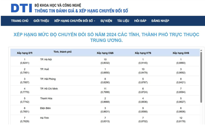 TP HCM tiếp tục giữ vững nhóm dẫn đầu cả nước về Chỉ số Chuyển đổi số - Ảnh 2.