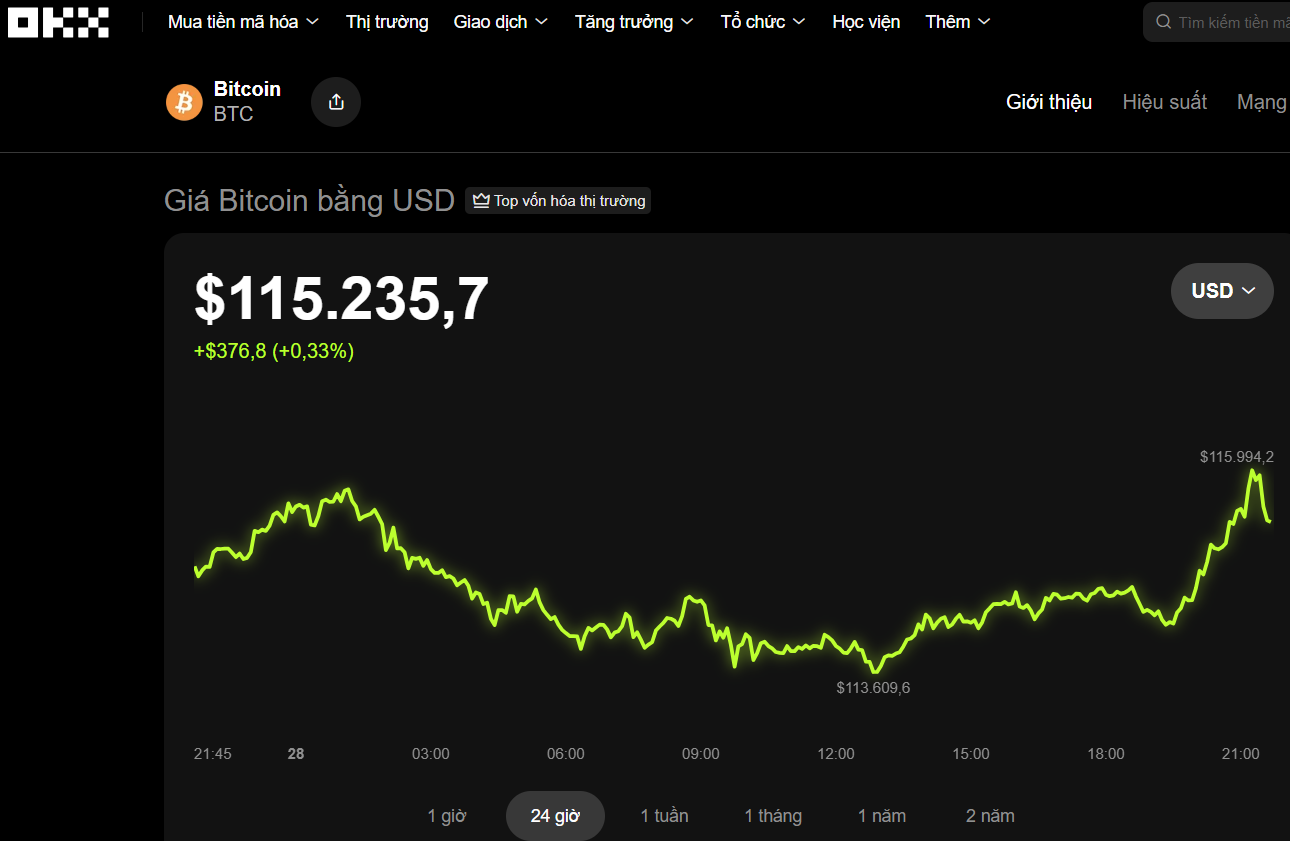Thị trường tiền số hôm nay, 28-10: Bất ngờ với tình hình kinh doanh của công ty lập sàn tài sản số 10.000 tỉ đồng - Ảnh 1.
