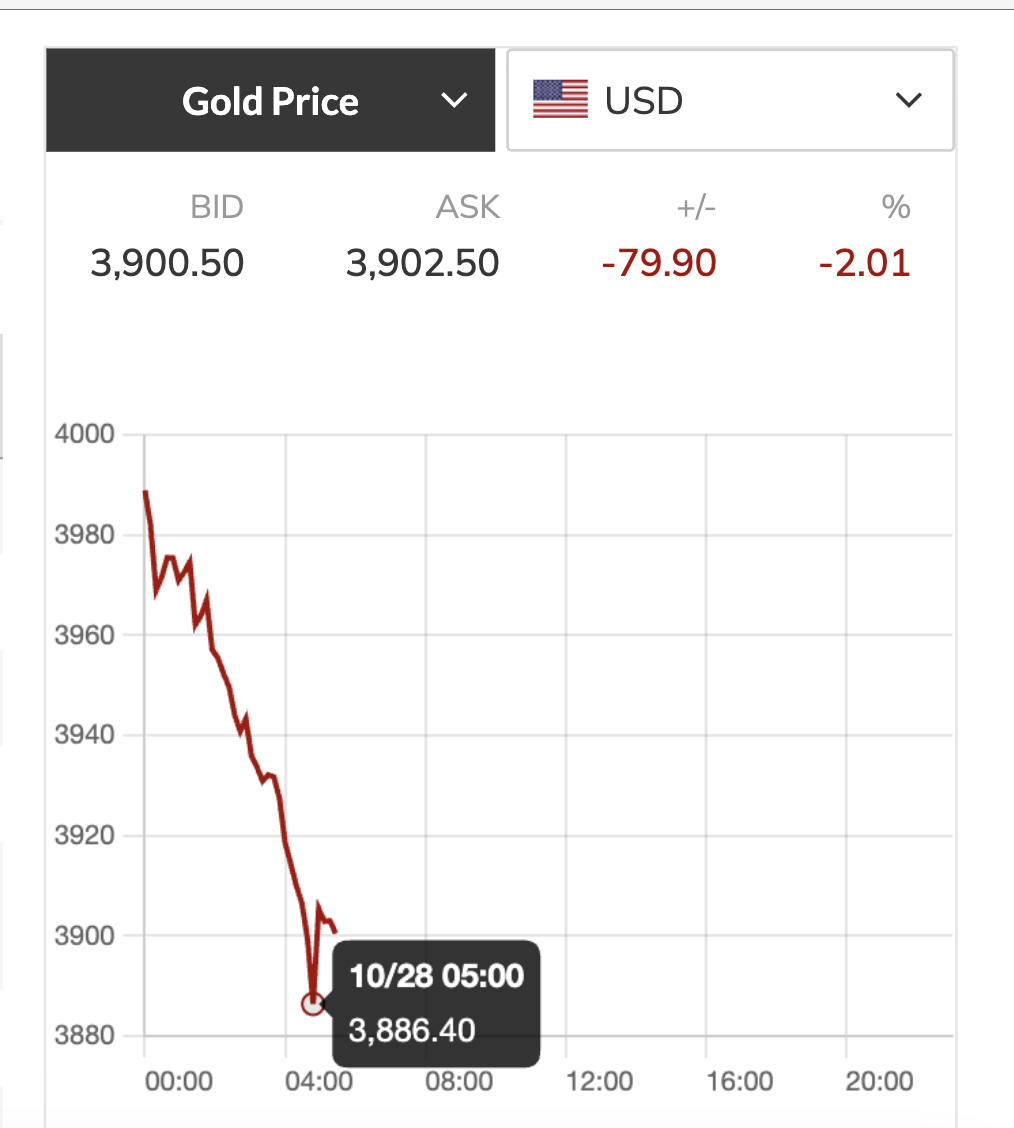 Chiều nay, 28-10, giá vàng miếng SJC rớt thẳng đứng - Ảnh 3.