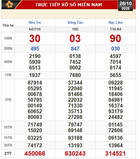 Kết quả xổ số hôm nay, 28-10: Xổ số miền Nam - Bến Tre, Bà Rịa - Vũng Tàu, Bạc Liêu - Ảnh 1. Kết quả xổ số hôm nay, 28-10: Xổ số miền Nam - Bến Tre, Bà Rịa - Vũng Tàu, Bạc Liêu - Ảnh 1.