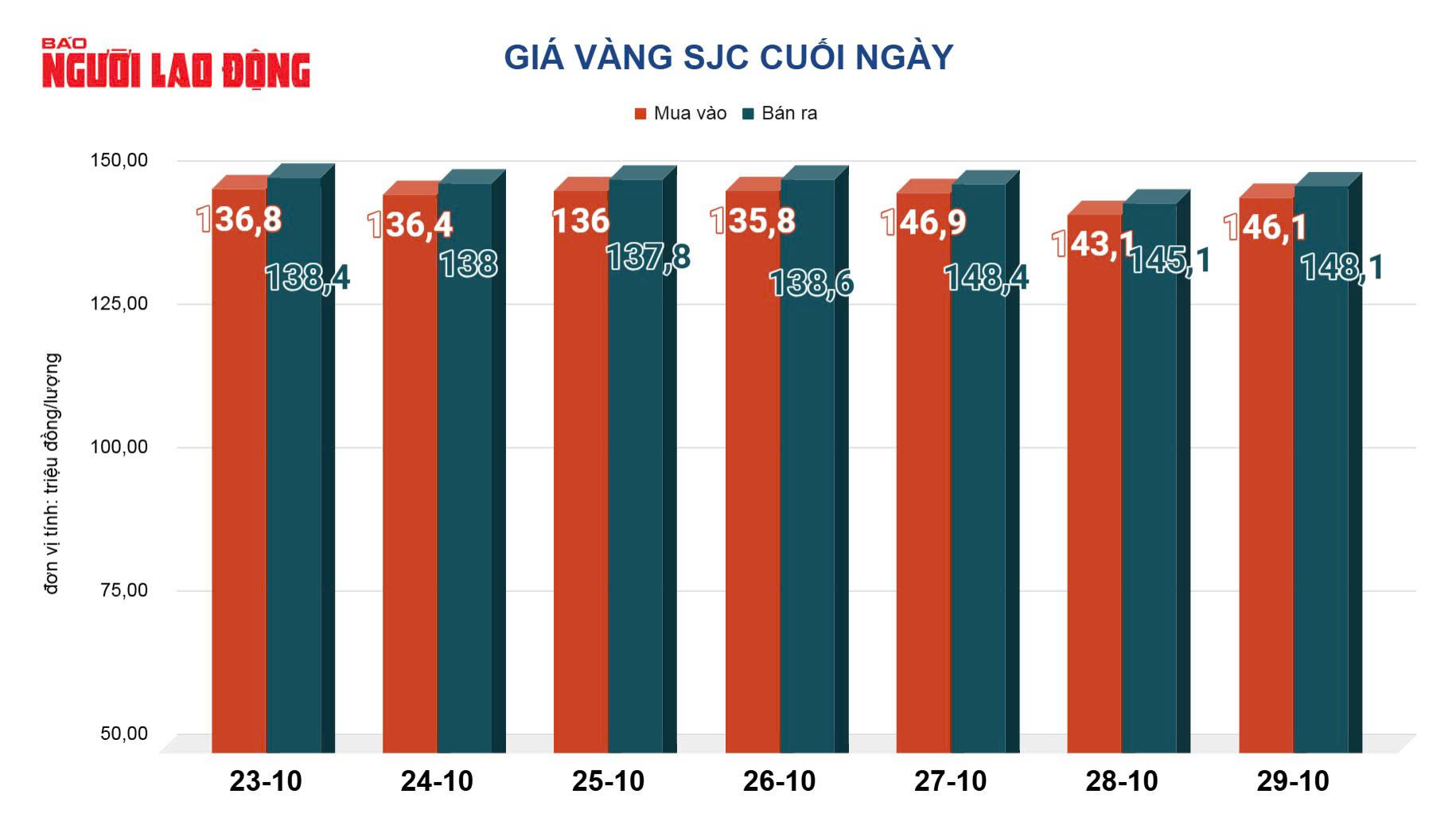Giá vàng hôm nay 30-10: Vàng thế giới giảm phiên thứ 3 liên tiếp - Ảnh 2.