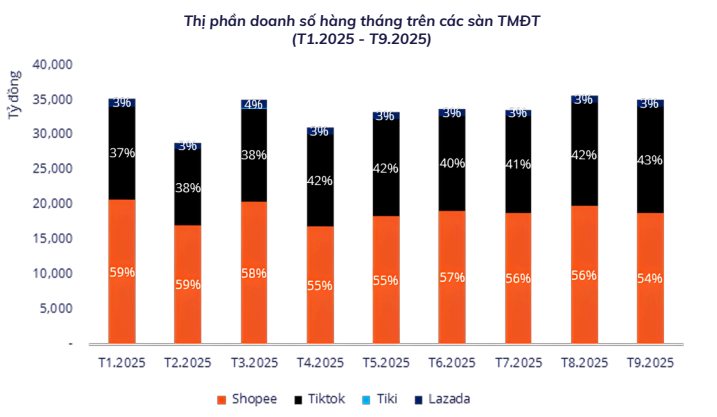 Người tiêu dùng Việt đang chi mạnh nhất cho mặt hàng nào trên online? - Ảnh 1.